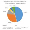 Répartition d'un euro de contribution Eco-Emballages