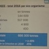 Collecte D3E 2016 - de bons résultats